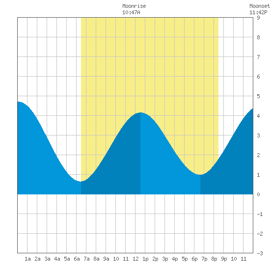 St Augustine tide chart for Wednesday, July 10, 2024