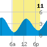 St Augustine tide chart for Thursday, July 11, 2024