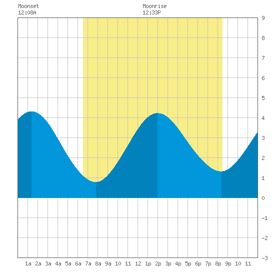 St Augustine tide chart for Friday, July 12, 2024