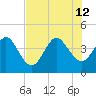 St Augustine tide chart for Friday, July 12, 2024