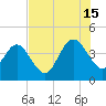 St Augustine tide chart for Monday, July 15, 2024