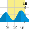 St Augustine tide chart for Tuesday, July 16, 2024