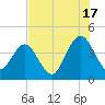 St Augustine tide chart for Wednesday, July 17, 2024