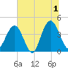 St Augustine tide chart for Monday, July 1, 2024