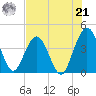 St Augustine tide chart for Sunday, July 21, 2024