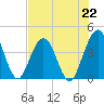 St Augustine tide chart for Monday, July 22, 2024