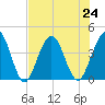 St Augustine tide chart for Wednesday, July 24, 2024