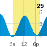 St Augustine tide chart for Thursday, July 25, 2024