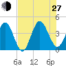 St Augustine tide chart for Saturday, July 27, 2024