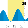 St Augustine tide chart for Sunday, July 28, 2024