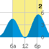 St Augustine tide chart for Tuesday, July 2, 2024