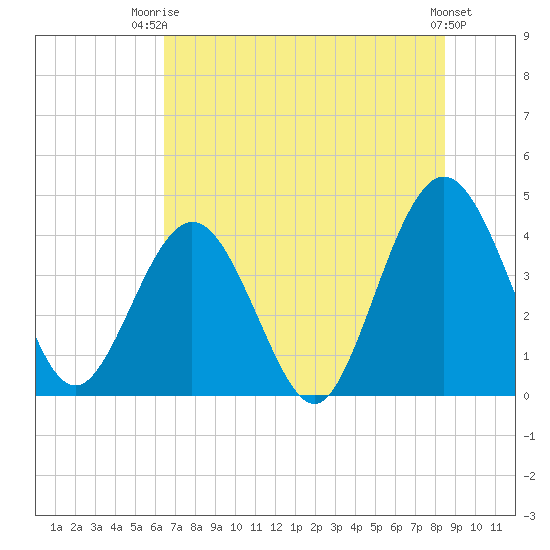 St Augustine tide chart for Thursday, July 4, 2024