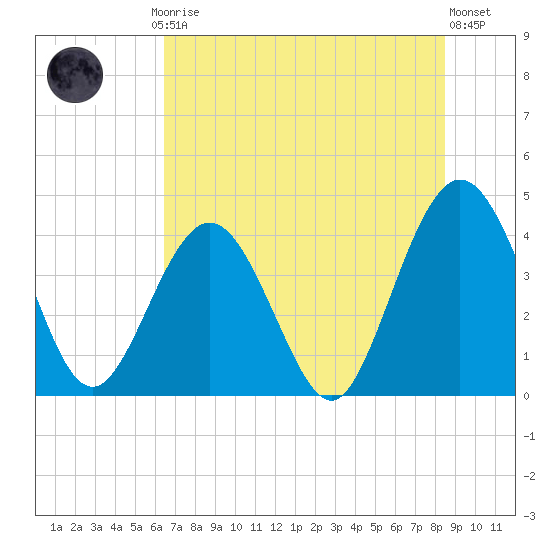 St Augustine tide chart for Friday, July 5, 2024