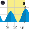 St Augustine tide chart for Friday, July 5, 2024