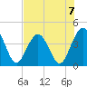 St Augustine tide chart for Sunday, July 7, 2024