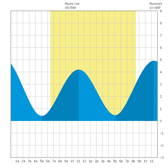 St Augustine tide chart for Monday, July 8, 2024