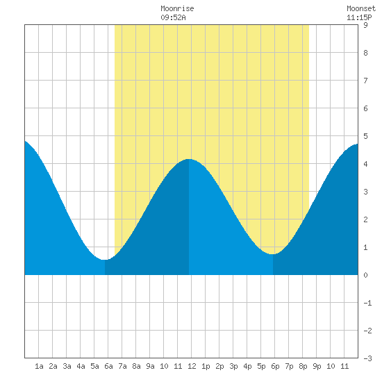 St Augustine tide chart for Tuesday, July 9, 2024