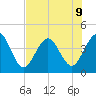 St Augustine tide chart for Tuesday, July 9, 2024