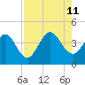St Augustine tide chart for Sunday, August 11, 2024