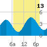 St Augustine tide chart for Tuesday, August 13, 2024