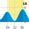 St Augustine tide chart for Friday, August 16, 2024