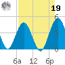 St Augustine tide chart for Monday, August 19, 2024