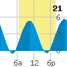 St Augustine tide chart for Wednesday, August 21, 2024