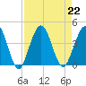 St Augustine tide chart for Thursday, August 22, 2024