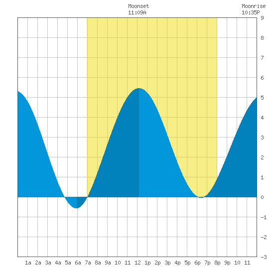 St Augustine tide chart for Friday, August 23, 2024