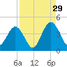 St Augustine tide chart for Thursday, August 29, 2024