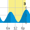 St Augustine tide chart for Saturday, August 3, 2024