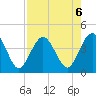 St Augustine tide chart for Tuesday, August 6, 2024