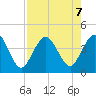 St Augustine tide chart for Wednesday, August 7, 2024