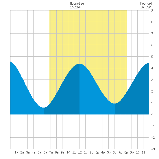 St Augustine tide chart for Thursday, August 8, 2024