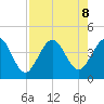 St Augustine tide chart for Thursday, August 8, 2024