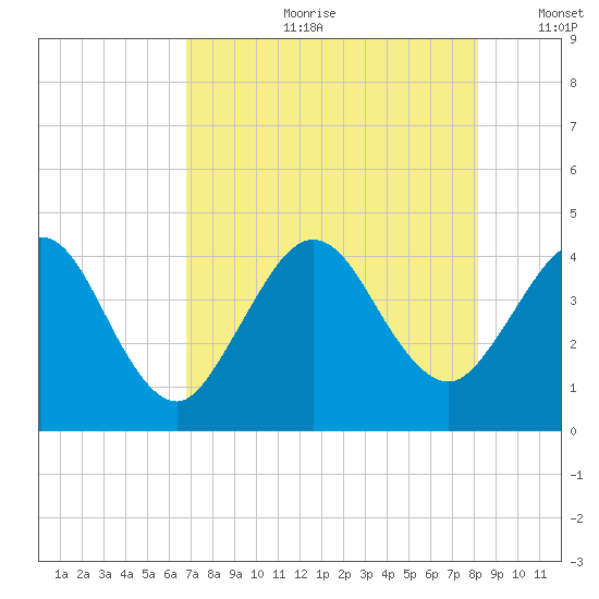 St Augustine tide chart for Friday, August 9, 2024
