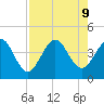 St Augustine tide chart for Friday, August 9, 2024