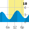 St Augustine tide chart for Tuesday, September 10, 2024