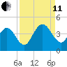 St Augustine tide chart for Wednesday, September 11, 2024