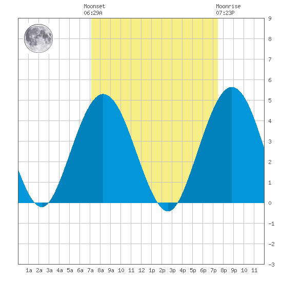 St Augustine tide chart for Tuesday, September 17, 2024