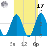 St Augustine tide chart for Tuesday, September 17, 2024