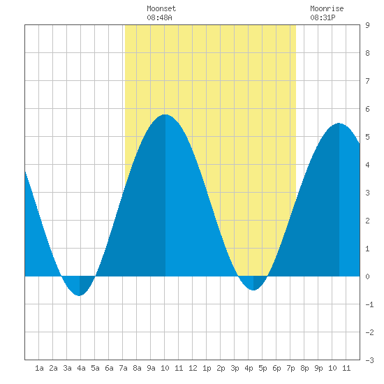 St Augustine tide chart for Thursday, September 19, 2024