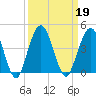 St Augustine tide chart for Thursday, September 19, 2024