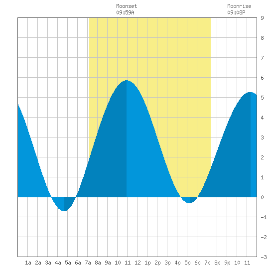 St Augustine tide chart for Friday, September 20, 2024
