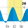 St Augustine tide chart for Friday, September 20, 2024