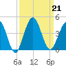 St Augustine tide chart for Saturday, September 21, 2024