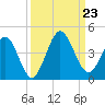 St Augustine tide chart for Monday, September 23, 2024