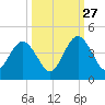 St Augustine tide chart for Friday, September 27, 2024