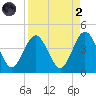 St Augustine tide chart for Monday, September 2, 2024