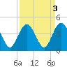 St Augustine tide chart for Tuesday, September 3, 2024